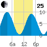 Damariscotta tide chart for Sunday, January 25, 2026