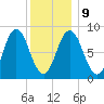 Damariscotta tide chart for Friday, January 9, 2026