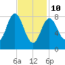 Damariscotta tide chart for Tuesday, February 10, 2026