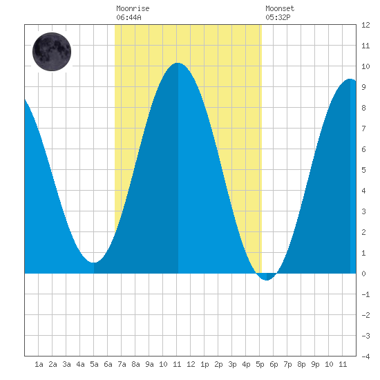 Damariscotta tide chart for Tuesday, February 17, 2026