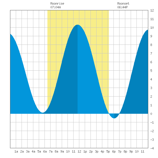 Damariscotta tide chart for Wednesday, February 18, 2026