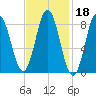 Damariscotta tide chart for Wednesday, February 18, 2026