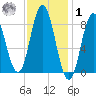 Damariscotta tide chart for Sunday, February 1, 2026