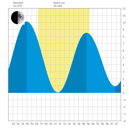 Damariscotta tide chart for Tuesday, February 24, 2026
