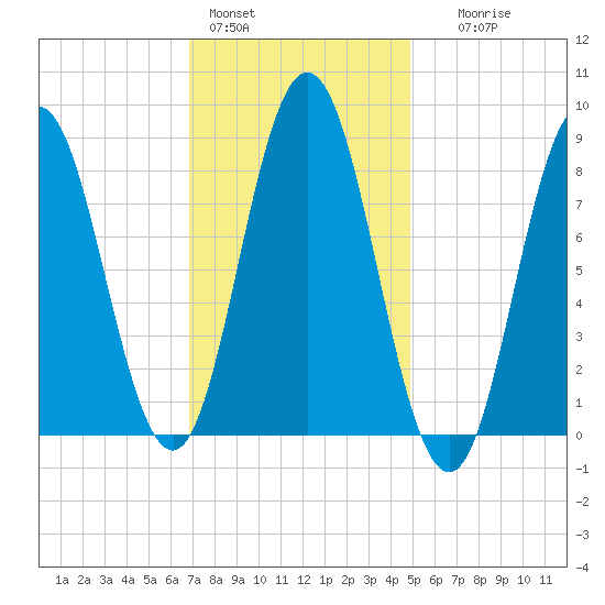 Damariscotta tide chart for Tuesday, February 3, 2026
