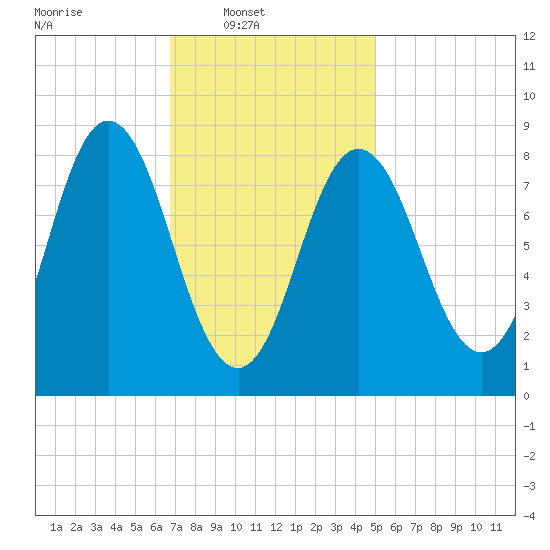 Damariscotta tide chart for Sunday, February 8, 2026