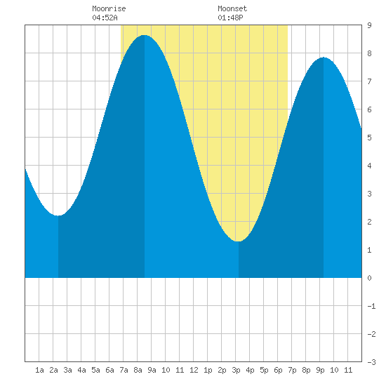 Damariscotta tide chart for Saturday, March 14, 2026