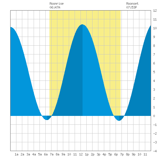 Damariscotta tide chart for Thursday, March 19, 2026