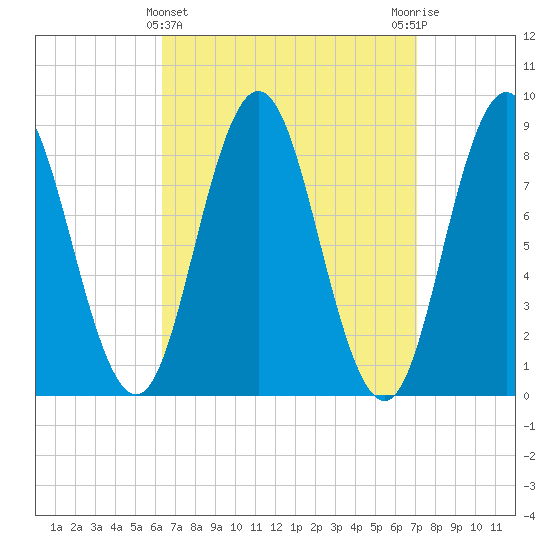 Damariscotta tide chart for Tuesday, March 31, 2026