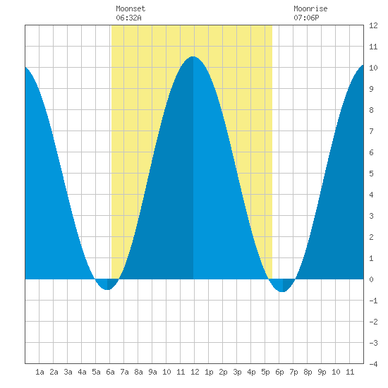 Damariscotta tide chart for Wednesday, March 4, 2026