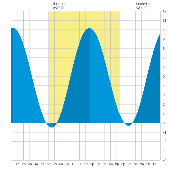 Damariscotta tide chart for Thursday, March 5, 2026