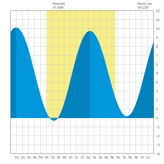 Damariscotta tide chart for Friday, March 6, 2026
