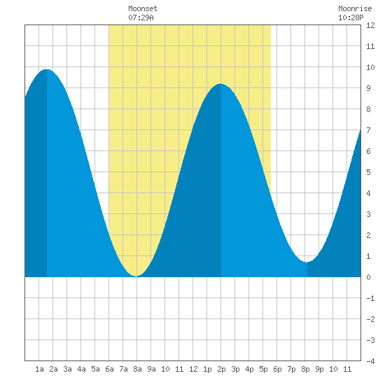 Damariscotta tide chart for Saturday, March 7, 2026