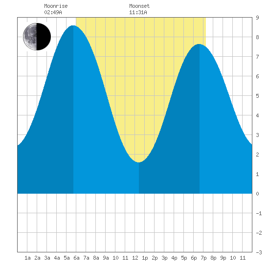 Damariscotta tide chart for Friday, April 10, 2026