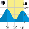 Damariscotta tide chart for Friday, April 10, 2026