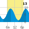 Damariscotta tide chart for Monday, April 13, 2026
