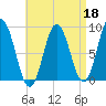 Damariscotta tide chart for Saturday, April 18, 2026
