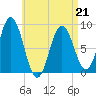 Damariscotta tide chart for Tuesday, April 21, 2026