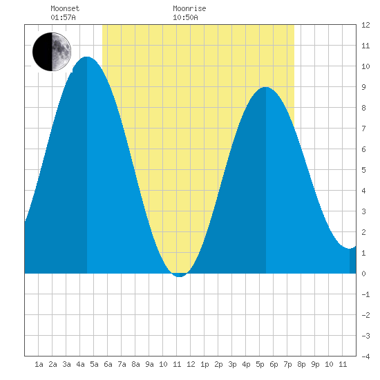 Damariscotta tide chart for Thursday, April 23, 2026