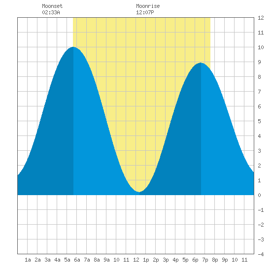 Damariscotta tide chart for Friday, April 24, 2026