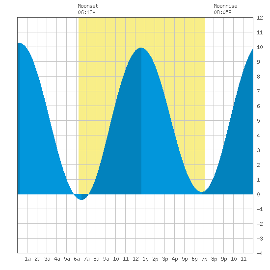 Damariscotta tide chart for Thursday, April 2, 2026