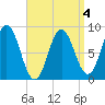 Damariscotta tide chart for Saturday, April 4, 2026