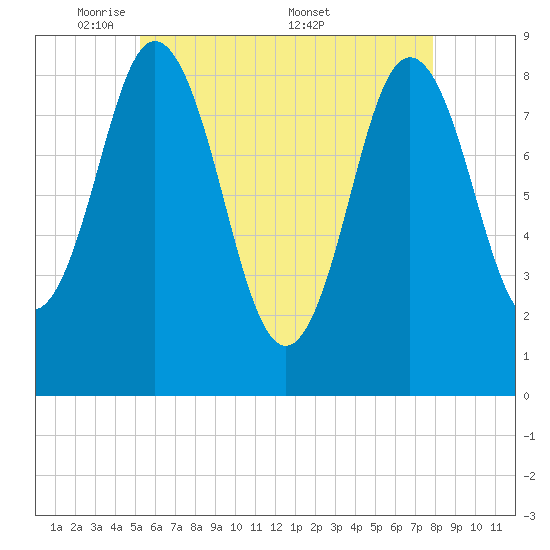 Damariscotta tide chart for Sunday, May 10, 2026