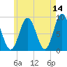 Damariscotta tide chart for Thursday, May 14, 2026
