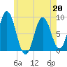 Damariscotta tide chart for Wednesday, May 20, 2026