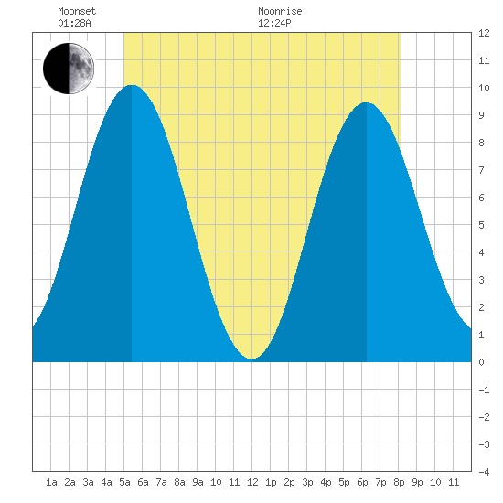 Damariscotta tide chart for Saturday, May 23, 2026