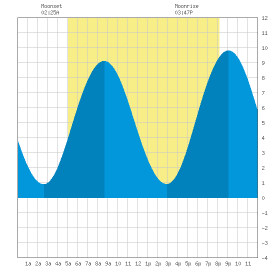 Damariscotta tide chart for Tuesday, May 26, 2026