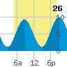 Damariscotta tide chart for Tuesday, May 26, 2026