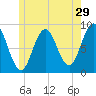 Damariscotta tide chart for Friday, May 29, 2026