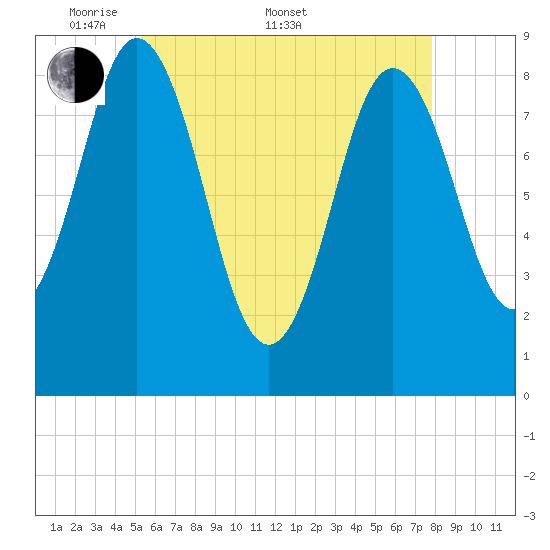 Damariscotta tide chart for Saturday, May 9, 2026
