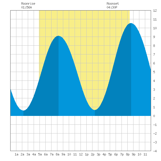 Damariscotta tide chart for Thursday, June 11, 2026