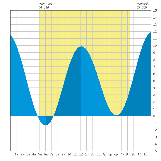 Damariscotta tide chart for Monday, June 15, 2026