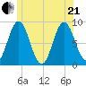 Damariscotta tide chart for Sunday, June 21, 2026