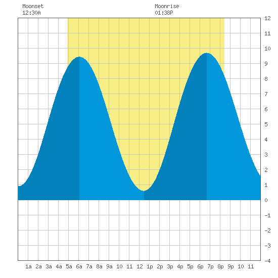 Damariscotta tide chart for Monday, June 22, 2026