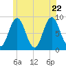 Damariscotta tide chart for Monday, June 22, 2026