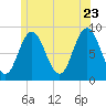 Damariscotta tide chart for Tuesday, June 23, 2026