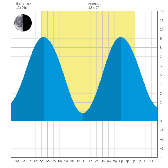 Damariscotta tide chart for Monday, June 8, 2026