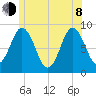 Damariscotta tide chart for Monday, June 8, 2026