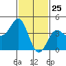 Corona del Mar tide chart for Monday, January 25, 2021