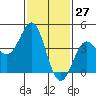Corona del Mar tide chart for Wednesday, January 27, 2021