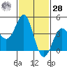 Corona del Mar tide chart for Thursday, January 28, 2021