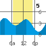 Corona del Mar tide chart for Tuesday, January 5, 2021