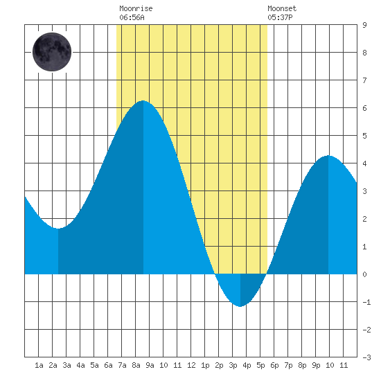 Corona del Mar tide chart for Thursday, February 11, 2021