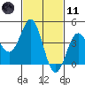 Corona del Mar tide chart for Thursday, February 11, 2021
