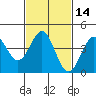 Corona del Mar tide chart for Sunday, February 14, 2021