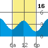 Corona del Mar tide chart for Tuesday, February 16, 2021